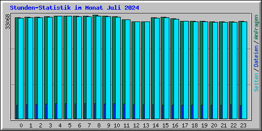 Stunden-Statistik im Monat Juli 2024