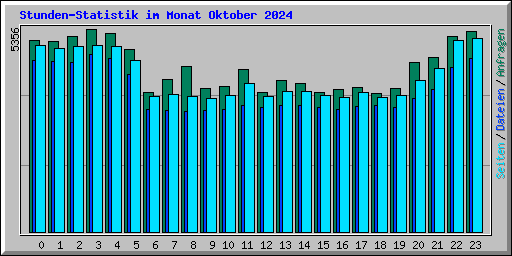 Stunden-Statistik im Monat Oktober 2024