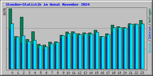 Stunden-Statistik im Monat November 2024