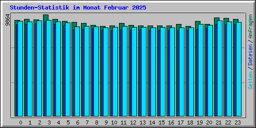 Stunden-Statistik im Monat Februar 2025