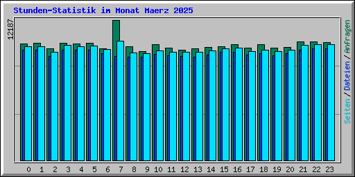 Stunden-Statistik im Monat Maerz 2025