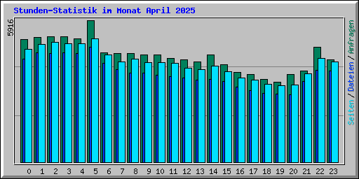 Stunden-Statistik im Monat April 2025