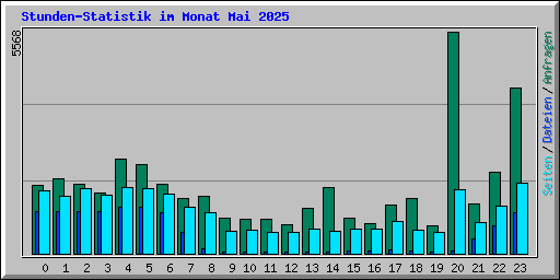 Stunden-Statistik im Monat Mai 2025