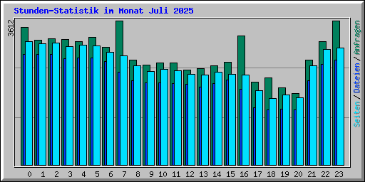 Stunden-Statistik im Monat Juli 2025