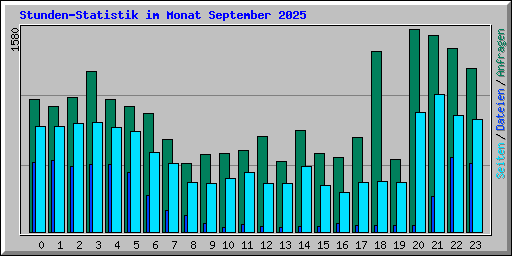 Stunden-Statistik im Monat September 2025