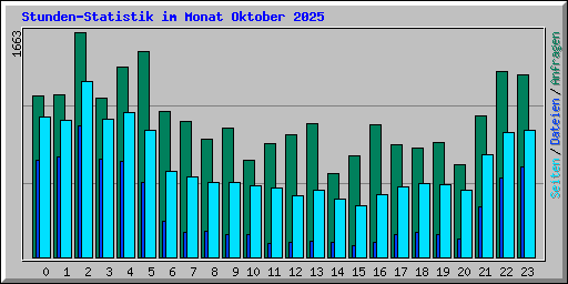 Stunden-Statistik im Monat Oktober 2025