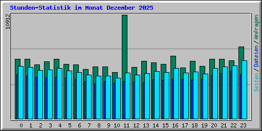 Stunden-Statistik im Monat Dezember 2025