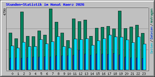 Stunden-Statistik im Monat Maerz 2026