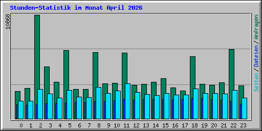 Stunden-Statistik im Monat April 2026