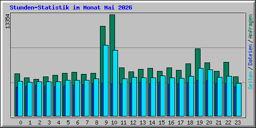 Stunden-Statistik im Monat Mai 2026