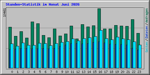 Stunden-Statistik im Monat Juni 2026