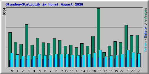 Stunden-Statistik im Monat August 2026